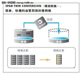 企業私有云存儲產品巡禮 惠普3PAR全景解析與軟件開發集成實踐